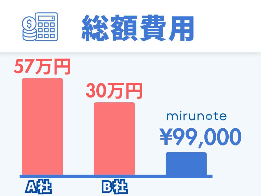 留学サポートの総額費用